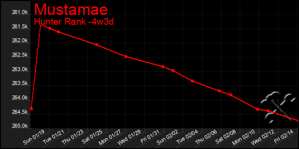 Last 31 Days Graph of Mustamae