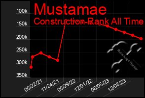 Total Graph of Mustamae