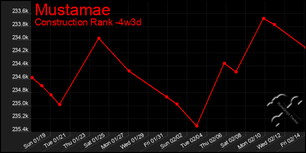 Last 31 Days Graph of Mustamae