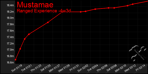 Last 31 Days Graph of Mustamae