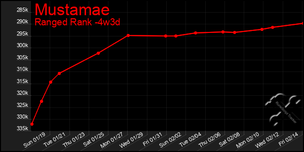 Last 31 Days Graph of Mustamae