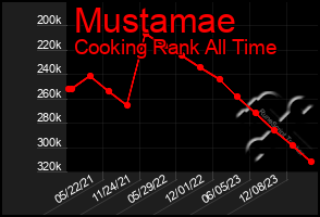Total Graph of Mustamae