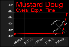 Total Graph of Mustard Doug