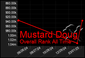 Total Graph of Mustard Doug