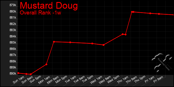 Last 7 Days Graph of Mustard Doug