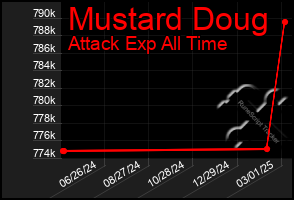 Total Graph of Mustard Doug