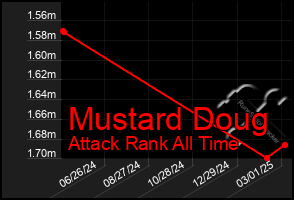 Total Graph of Mustard Doug