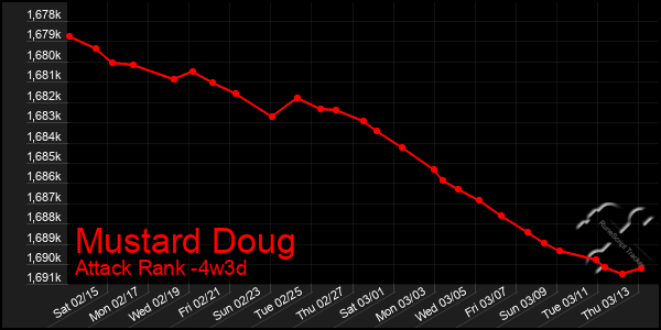 Last 31 Days Graph of Mustard Doug