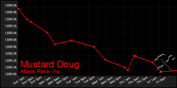 Last 7 Days Graph of Mustard Doug