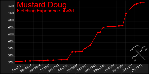 Last 31 Days Graph of Mustard Doug