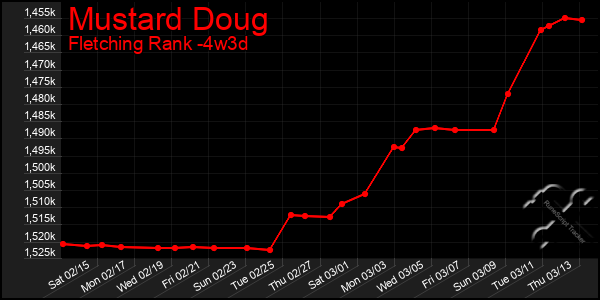 Last 31 Days Graph of Mustard Doug