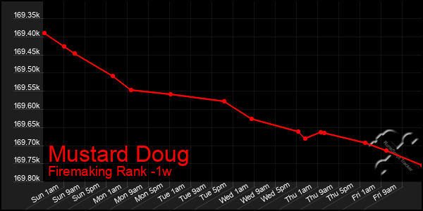 Last 7 Days Graph of Mustard Doug