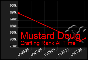 Total Graph of Mustard Doug