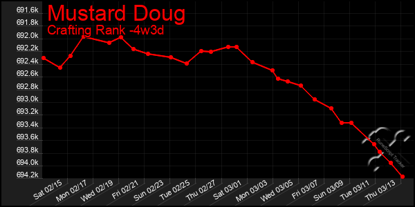 Last 31 Days Graph of Mustard Doug