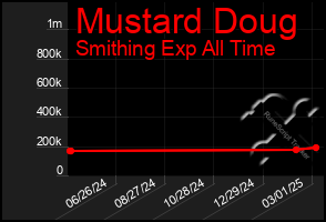 Total Graph of Mustard Doug