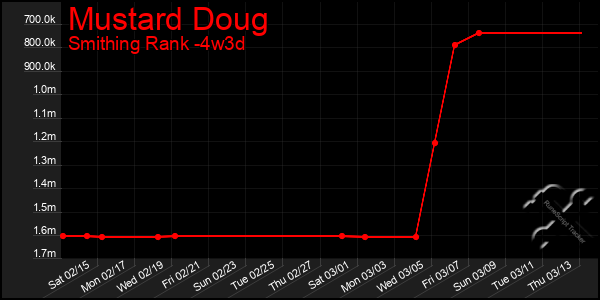 Last 31 Days Graph of Mustard Doug