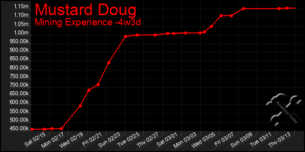 Last 31 Days Graph of Mustard Doug