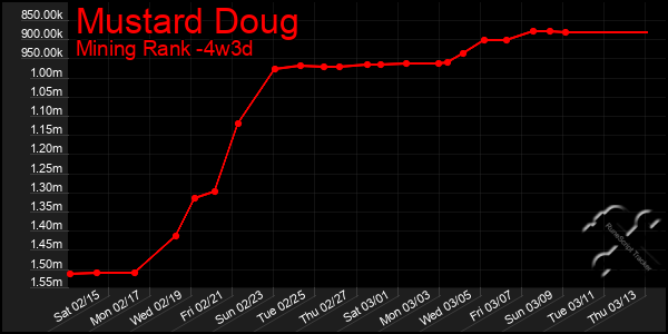 Last 31 Days Graph of Mustard Doug