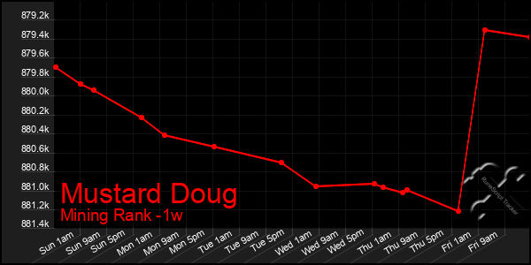 Last 7 Days Graph of Mustard Doug