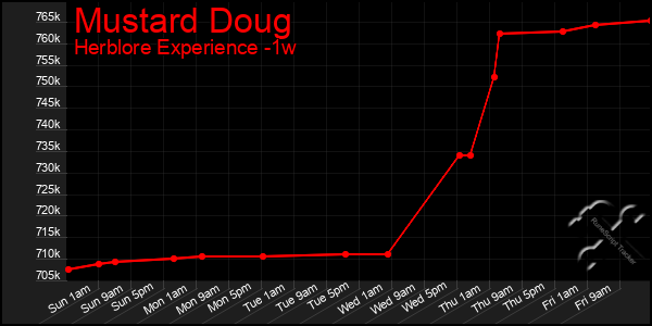 Last 7 Days Graph of Mustard Doug