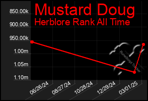 Total Graph of Mustard Doug