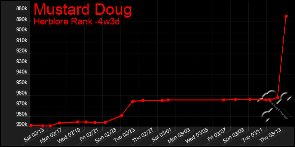 Last 31 Days Graph of Mustard Doug