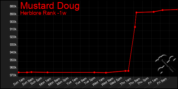 Last 7 Days Graph of Mustard Doug