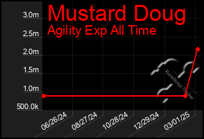 Total Graph of Mustard Doug