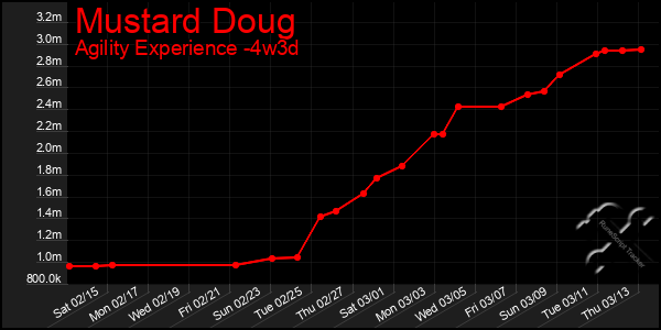 Last 31 Days Graph of Mustard Doug