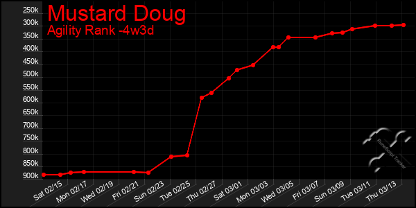 Last 31 Days Graph of Mustard Doug