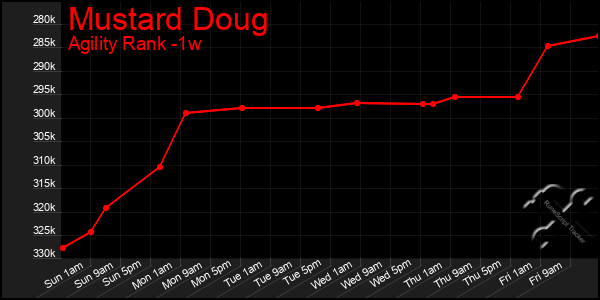 Last 7 Days Graph of Mustard Doug