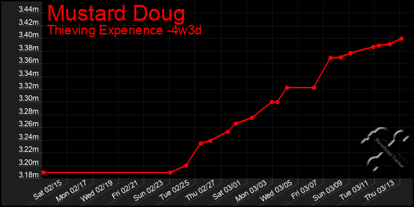 Last 31 Days Graph of Mustard Doug