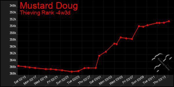 Last 31 Days Graph of Mustard Doug