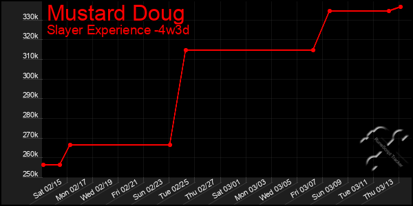 Last 31 Days Graph of Mustard Doug