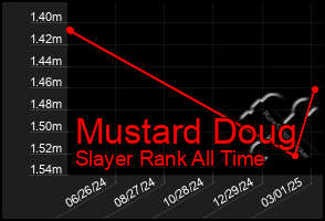 Total Graph of Mustard Doug