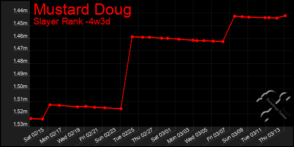 Last 31 Days Graph of Mustard Doug