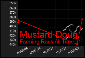 Total Graph of Mustard Doug