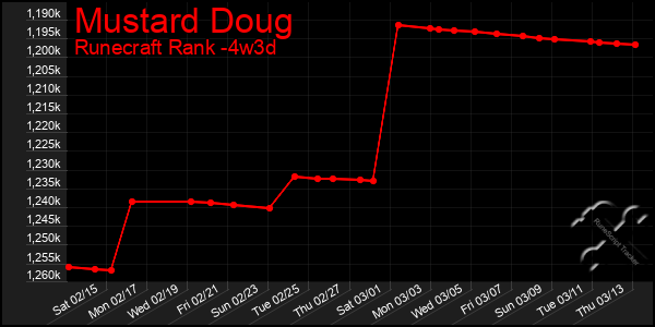 Last 31 Days Graph of Mustard Doug