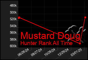 Total Graph of Mustard Doug