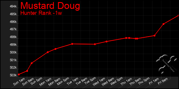 Last 7 Days Graph of Mustard Doug