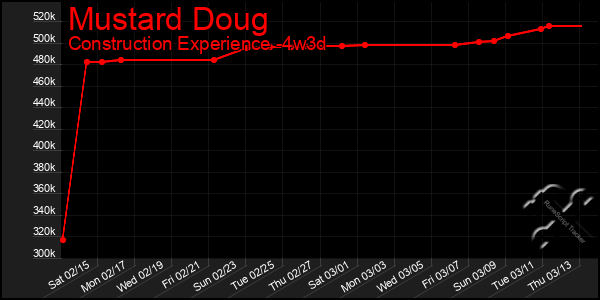 Last 31 Days Graph of Mustard Doug