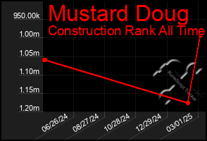 Total Graph of Mustard Doug