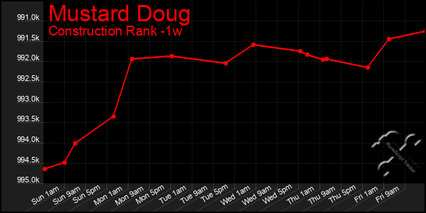 Last 7 Days Graph of Mustard Doug