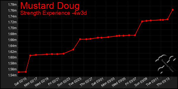 Last 31 Days Graph of Mustard Doug