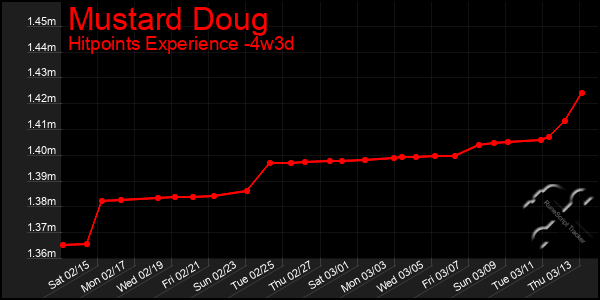 Last 31 Days Graph of Mustard Doug