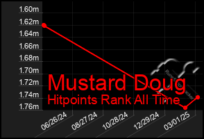 Total Graph of Mustard Doug