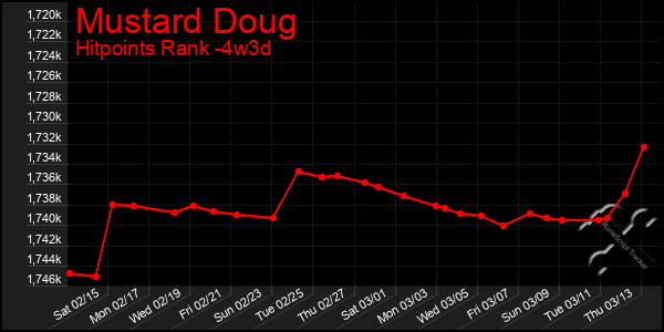 Last 31 Days Graph of Mustard Doug