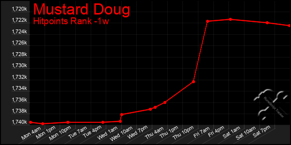 Last 7 Days Graph of Mustard Doug