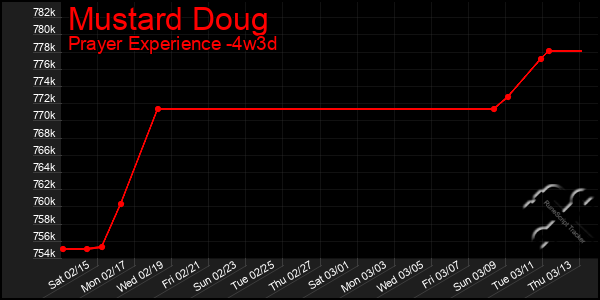 Last 31 Days Graph of Mustard Doug