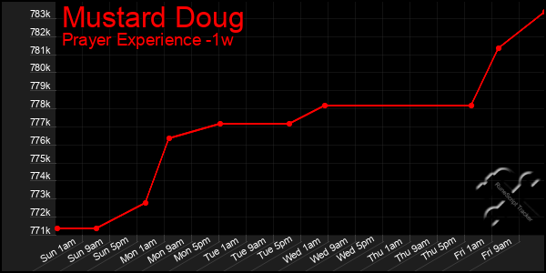 Last 7 Days Graph of Mustard Doug